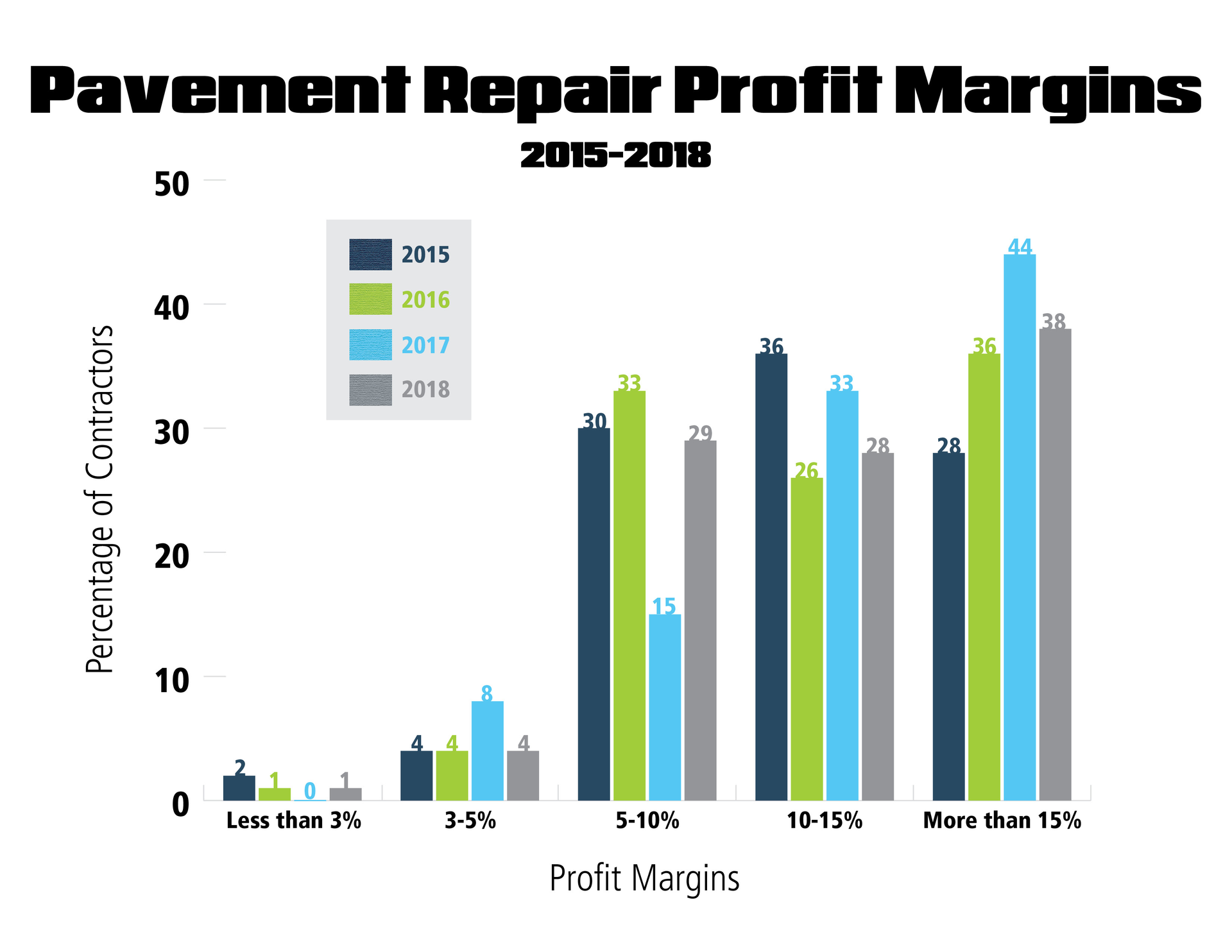 Pavement Repair Profit Margins Graph2018