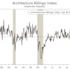 So far, the ABI has remained above 50 for all four months of 2018, which is consistent with increased demand for architecture services.