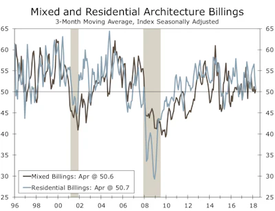 Commercial/industrial, institutional and mixed gained on the month, while residential moderated slightly.