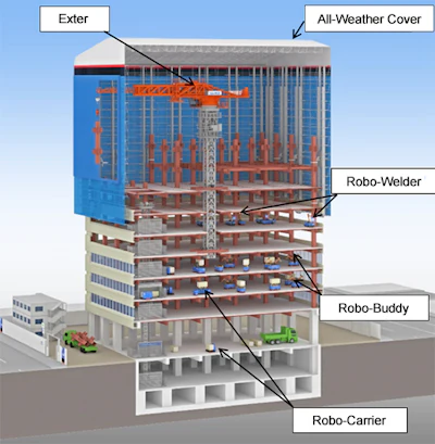 In the Shimz Smart Site concept, a crane holds columns in position for Robo-Welders to complete the steel framework. Robo-Carrier transports materials to where Robo-Buddy is completing floors and ceilings.