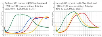 Figure 16 Laboratory isothermal calorimetry of (a) shortest setting cement load and (b) longest setting cement load. 80% OPC + 20% slag (green), 80% OPC + 20% slag + retarder (yellow), 80% OPC + 20% slag + retarder + 0.5 % SO3 as plaster (red) and 80% OPC + 20% slag + retarder + 1% SO3 as plaster (blue).