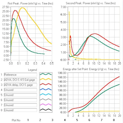 Figure 18: Isothermal calorimetry of addition modes of admixtures - Reference without admixture (green), mix water addition of all admixtures (yellow), and mix water addition of all admixtures with 1 minute delay in addition of PCE (red). (a) first peak 30 minutes, (b) second peak 0.5 - 20 hours.