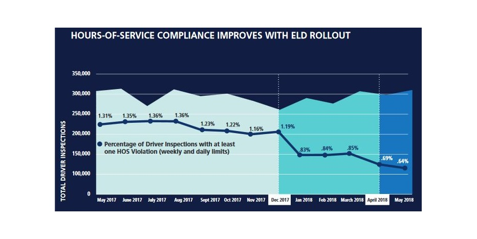 The percentage of driver inspections resulting in the driver being cited for a violation of hours of service restrictions in May was 0.64%, down from 1.36% last summer, prior to the effective date of Dec. 18 when electronic logging devices are required.