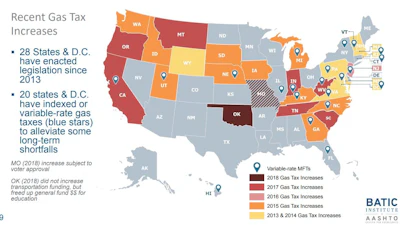 Since 2013, 20 states and the District of Columbia have indexed or implemented variable rate motor fuel taxes that will track with the price of fuel, population, vehicle fuel economy, etc. The hope is that this will alleviate some of those long-term downward pressures on fuel tax revenues.