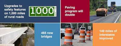 As a result of funding increase in South Carolina, the state has been able to make upgrades and add safety features to 1,000 miles of rural roadways, they built 465 new bridges, improved 140 miles of interstates and will double their paving program
