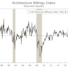 The ABI expanded 0.8 point to 52.8 in May.