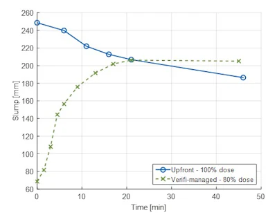Figure 19: Example of relative PCE dosages need for target 200 mm slump at placement with standard upfront addition compared to in-transit delayed addition.