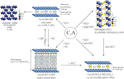 Figure 9: Scheme for hydration, showing impact of sulfate content. From Plank et al. [38]