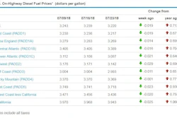 The national average on-highway diesel retail price, as reported by the Department of Energy on July 23, was $3.22 per gallon, 2 cents less than the previous week, but 71 cents higher than this week last year. Prices for the week fell in all regions.