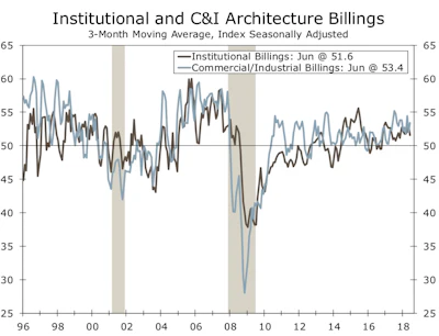 Strength was most pronounced in the commercial/industrial and residential sectors, while institutional pulled back in June.