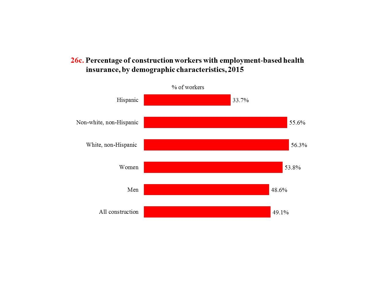 78.3% of wage earners in construction had health insurance, a lower proportion than any other industry except agriculture. Just 49.1% of construction wage-and-salary workers had health insurance provided by their employer or union.