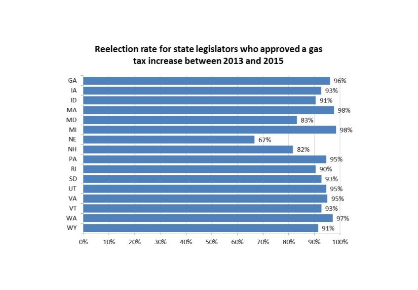 Reelection Gas Tax