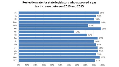 Reelection Gas Tax