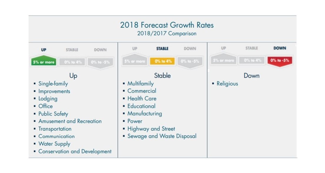 Spending in the huge power construction segment has increased recently enough that FMI promoted the segment from ‘Down’ into ‘Stable’ territory.