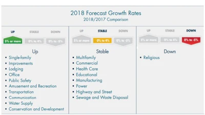 Spending in the huge power construction segment has increased recently enough that FMI promoted the segment from ‘Down’ into ‘Stable’ territory.