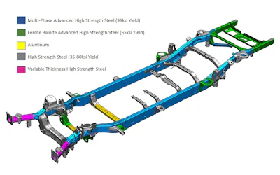Frames - such as that used on the 2019 Ram 1500 - utilize high-strength steel to improve capability while reducing weight.