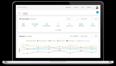 Along with easily capturing data in the field, Raken allows you to monitor live site activity and insights from the office.
