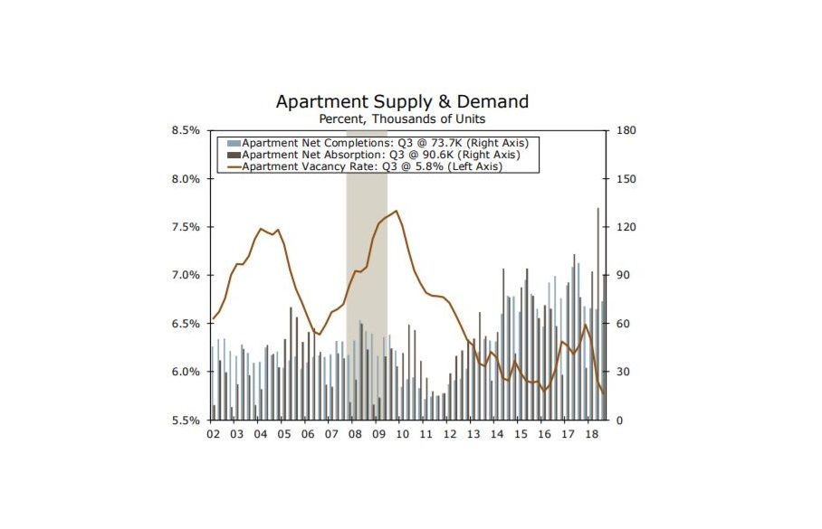 Through the third quarter of 2018, demand for apartments has already eclipsed the demand registered in 2017 in its entirety, and effective rents have risen at the fastest pace since 2016.