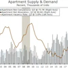 Through the third quarter of 2018, demand for apartments has already eclipsed the demand registered in 2017 in its entirety, and effective rents have risen at the fastest pace since 2016.