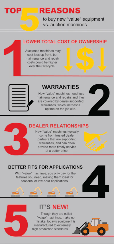 Top 5 Reasons To Buy New γç£valueγç¥ Equipment Vs Auction Machines 1