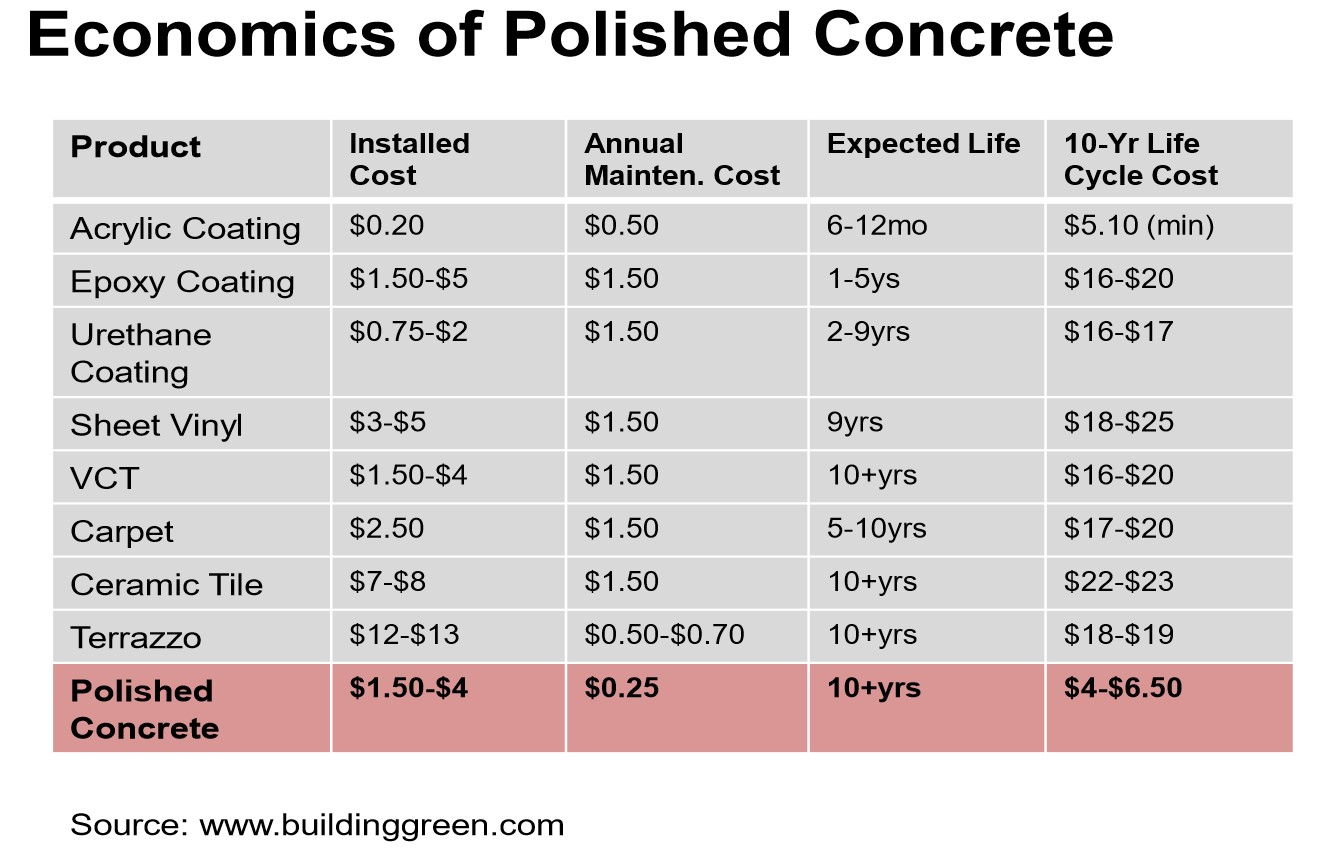 Building Green Chart