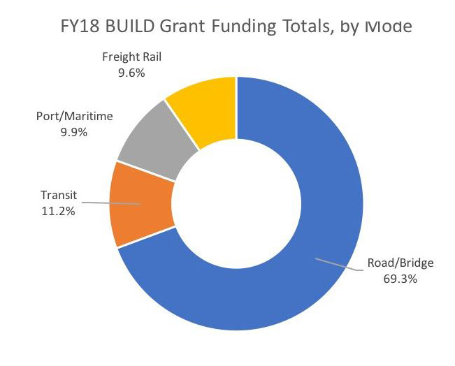 Here's the modal breakdown of the $1.5 billion in FY18 #BUILD grants from the USDOT. Caveat: there are bike-ped and complete streets features specifically built into several of the road/bridge grants.