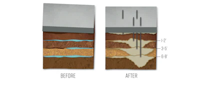 Deep Foamjection uses the same basic process and equipment. Instead of injecting the liquid Part A and Part B mix just under a slab you are injecting like or comparable mixed liquid foam components at nearly any depth thru especially designed pipe systems which you drive to various depths depending on need.