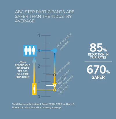 STEP participants overall were 670% safer than industry average, with an 85% lower Total Recordable Incident Rate. Source: Associated Builders and Contractors