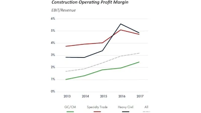 Operating profit margins of nonresidential construction firms analyzed by FMI grew at 17.3% CAGR between 2013 and 2017. Margins nearly doubled in the period. Profits invested in people, technologies, equipment and other assets should improve the contractor's long-term competitive position.