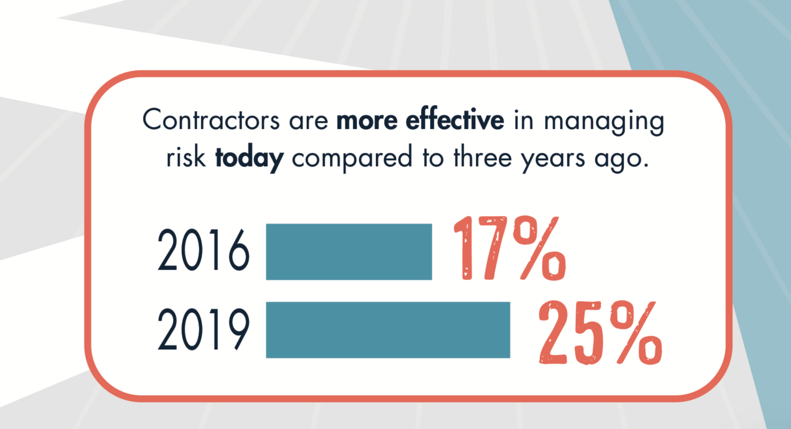 2019 AGC/FMI Risk Management Survey results indicate changes in the engineering and construction risk environment over the last three years and provide important data points regarding future risk management trends.