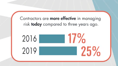 2019 AGC/FMI Risk Management Survey results indicate changes in the engineering and construction risk environment over the last three years and provide important data points regarding future risk management trends.