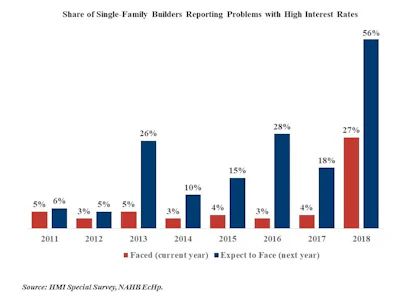 Nahb Problems High Interest Rates Final