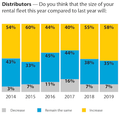 Base: Total distributors and rental companies -- 127 in 2019, 105 in 2018, 134 in 2017, 174 in 2016, and 175 in 2014