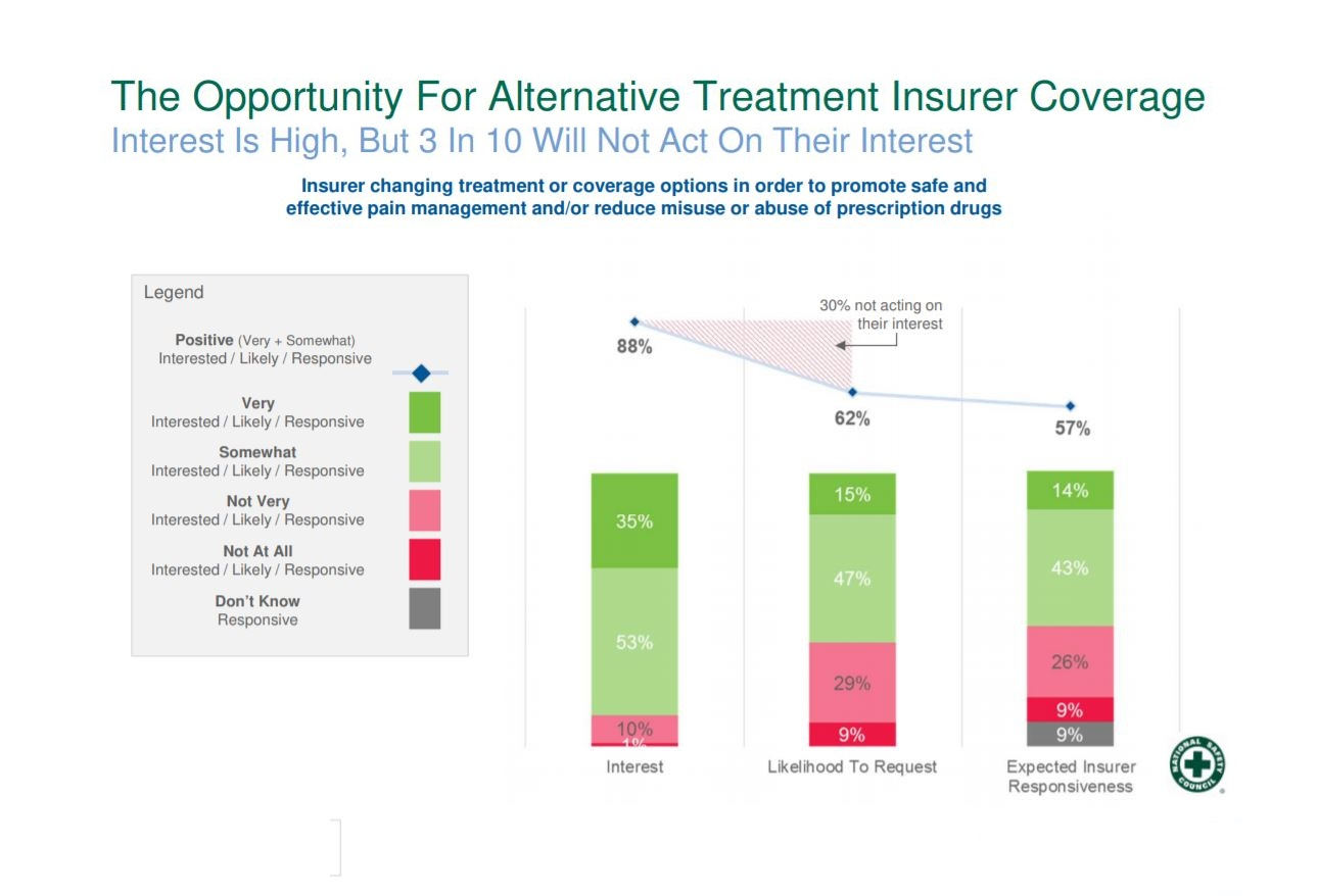 In National Safety Council research across all U.S. industries, 88% of employers expressed interest in alternate treatment or coverage related to managing chronic pain, but only 62% are likely to request a change in how injuries are covered to help prevent opioid abuse.