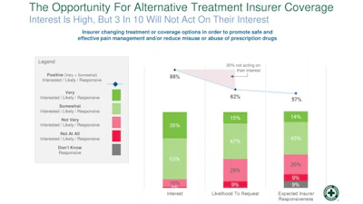 In National Safety Council research across all U.S. industries, 88% of employers expressed interest in alternate treatment or coverage related to managing chronic pain, but only 62% are likely to request a change in how injuries are covered to help prevent opioid abuse.