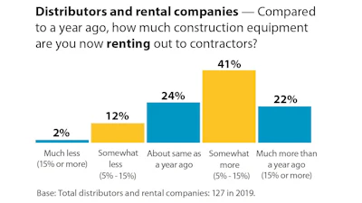 Rental