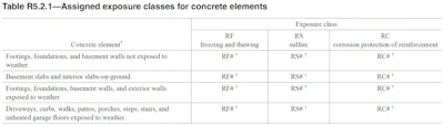 The code then provides a suggested table for a project where the exposure classes can be selected for each category. This is a commentary table that can be added to a specification document or in general notes in a drawing set.