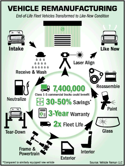 In addition to substantial cost savings, Vehicle Reman estimates its remanufacturing process has saved 10,500 MW hours of energy, cut water use by at least 38 million gallons and reduced greenhouse gas emissions by nearly 2,800 tons.