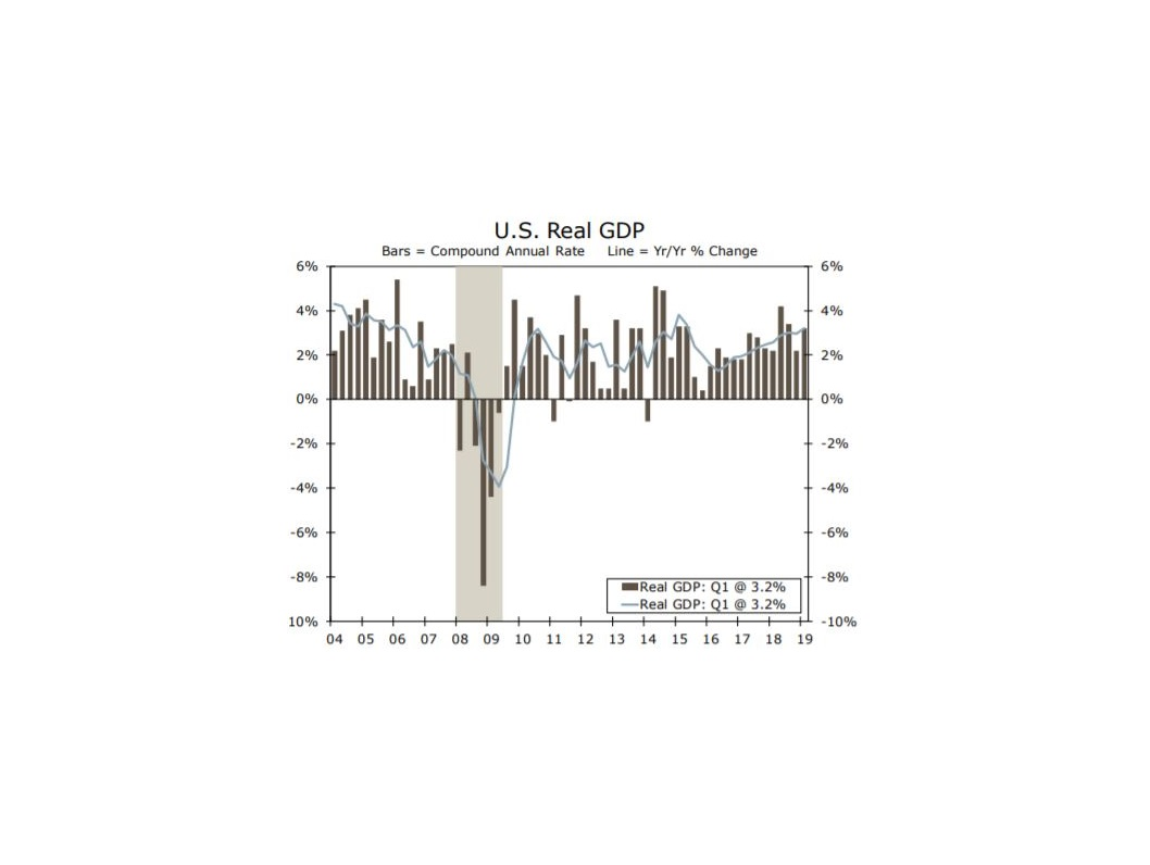 U.S. real GDP grew at an annualized rate of 3.2% in Q1 2019, relative to the previous quarter, but unintentional inventory build, temporarily depressed imports and weak final sales to private domestic purchasers suggest future headwinds.