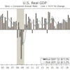 U.S. real GDP grew at an annualized rate of 3.2% in Q1 2019, relative to the previous quarter, but unintentional inventory build, temporarily depressed imports and weak final sales to private domestic purchasers suggest future headwinds.