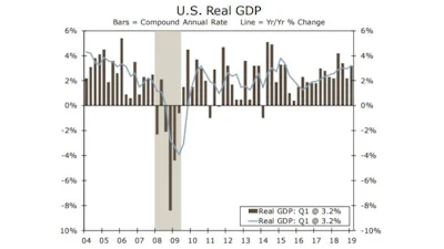 U.S. real GDP grew at an annualized rate of 3.2% in Q1 2019, relative to the previous quarter, but unintentional inventory build, temporarily depressed imports and weak final sales to private domestic purchasers suggest future headwinds.
