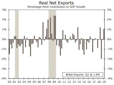 Net exports made one of its largest contributions to GDP growth in this cycle, but imports also fell 3.7%. Imports likely to rebound in coming quarters will exert a drag on growth.
