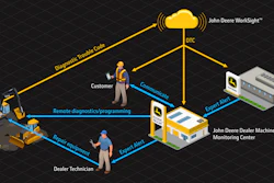 John Deere Work Sight Connected Support