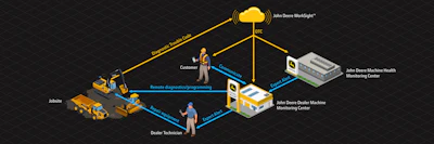 John Deere Work Sight Connected Support
