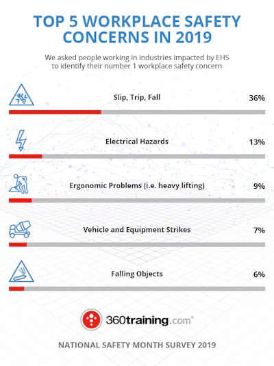 360 Nsm Top5 Workplace Safety 80