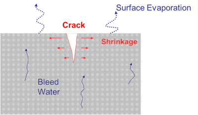 Figure 1. When the surface evaporation exceeds the bleed rate, the top surface dries and shrinks. If the shrinking auses the tensile stresses to exceed the tensile capacity of the plastic concrete, surface cracking occurs.