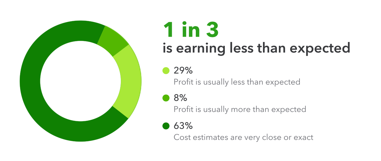 A survey of 666 construction business owners and financial experts unveiled some interesting data regarding construction estimating and profits.