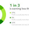 A survey of 666 construction business owners and financial experts unveiled some interesting data regarding construction estimating and profits.