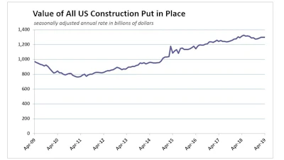 The total value of all U.S. construction put in place in April was unchanged from March, despite significant record change in private (decreasing) and public (increasing) spending.