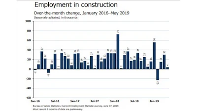 Construction added 4,000 jobs in May, and manufacturing added 3,000. This compares to average monthly growth over the last year of 17,900 and 15,300, respectively.